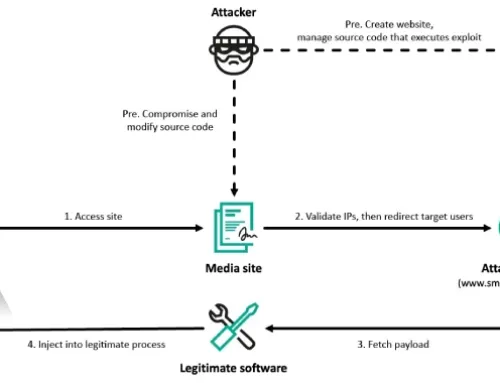 Lazarus Hits 6 South Korean Firms via Cross EX, Innorix Flaws and ThreatNeedle Malware